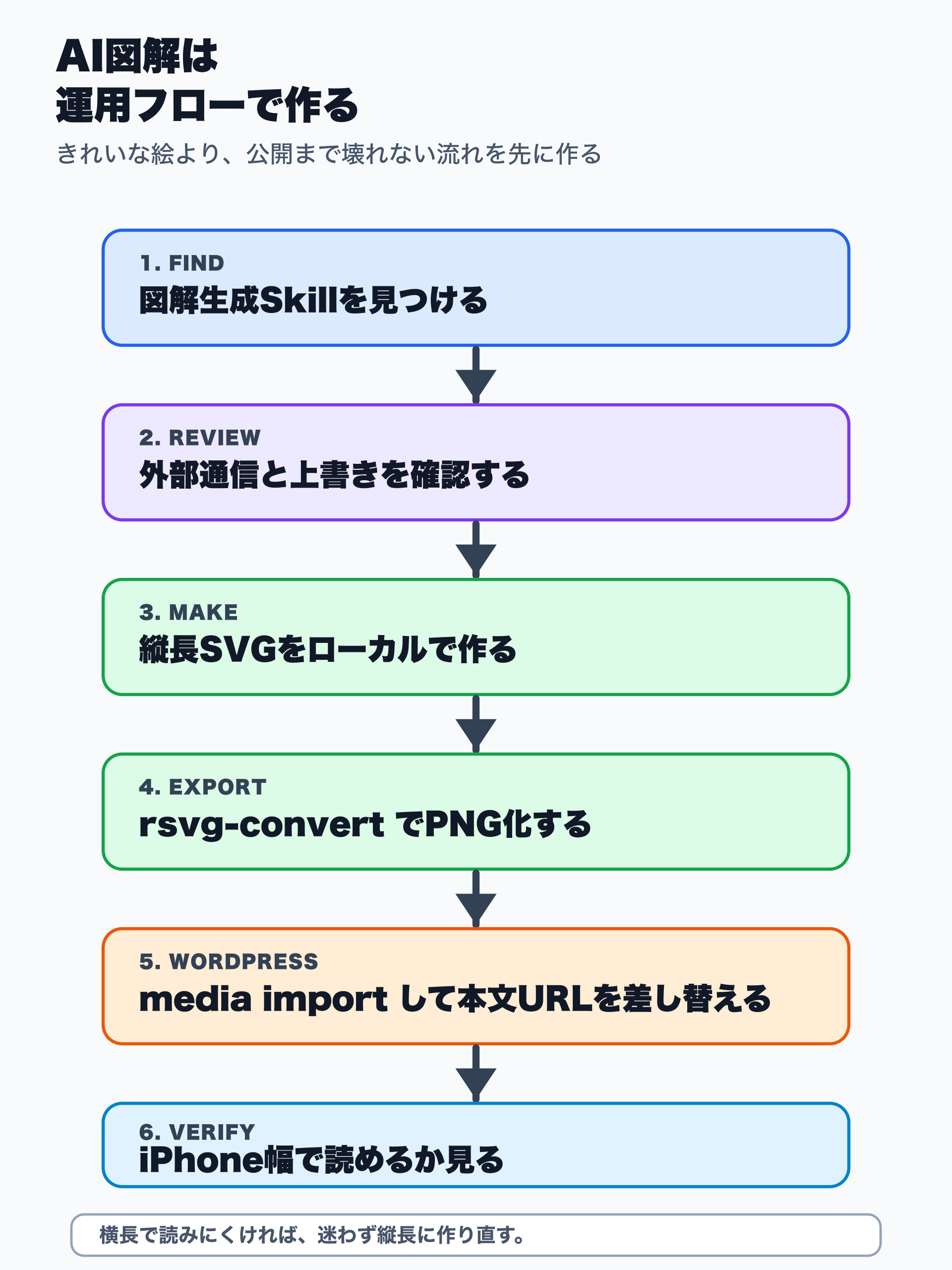 図解生成スキルを見つけ、安全確認、ローカル生成、WordPress登録、モバイル表示確認まで進めるブログ運用フローの図解