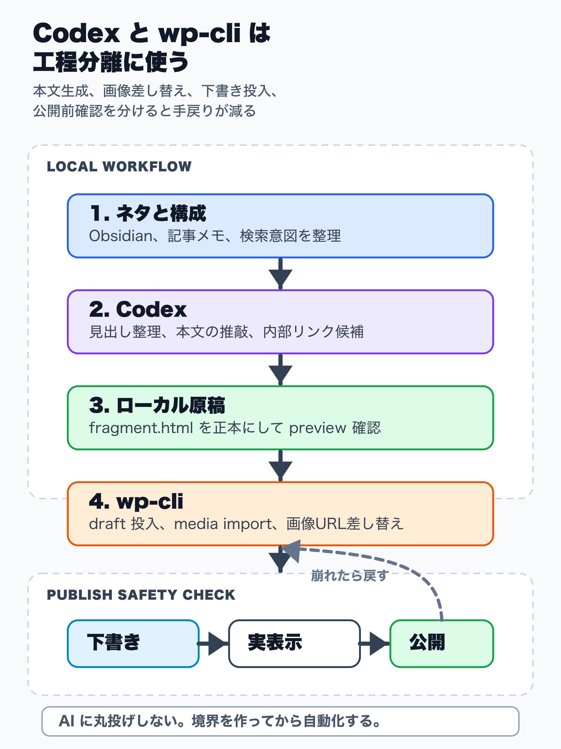 ネタ出し、Codex による構成整理、ローカル原稿、wp-cli による下書き投入、WordPress での公開前確認を分けるブログ運用フローの図解