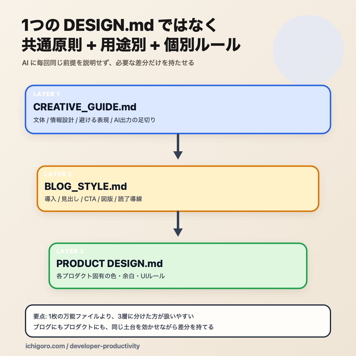 CREATIVE_GUIDE.md を土台に、その上に BLOG_STYLE.md と各プロダクトの DESIGN.md を重ねる3層構造の図解