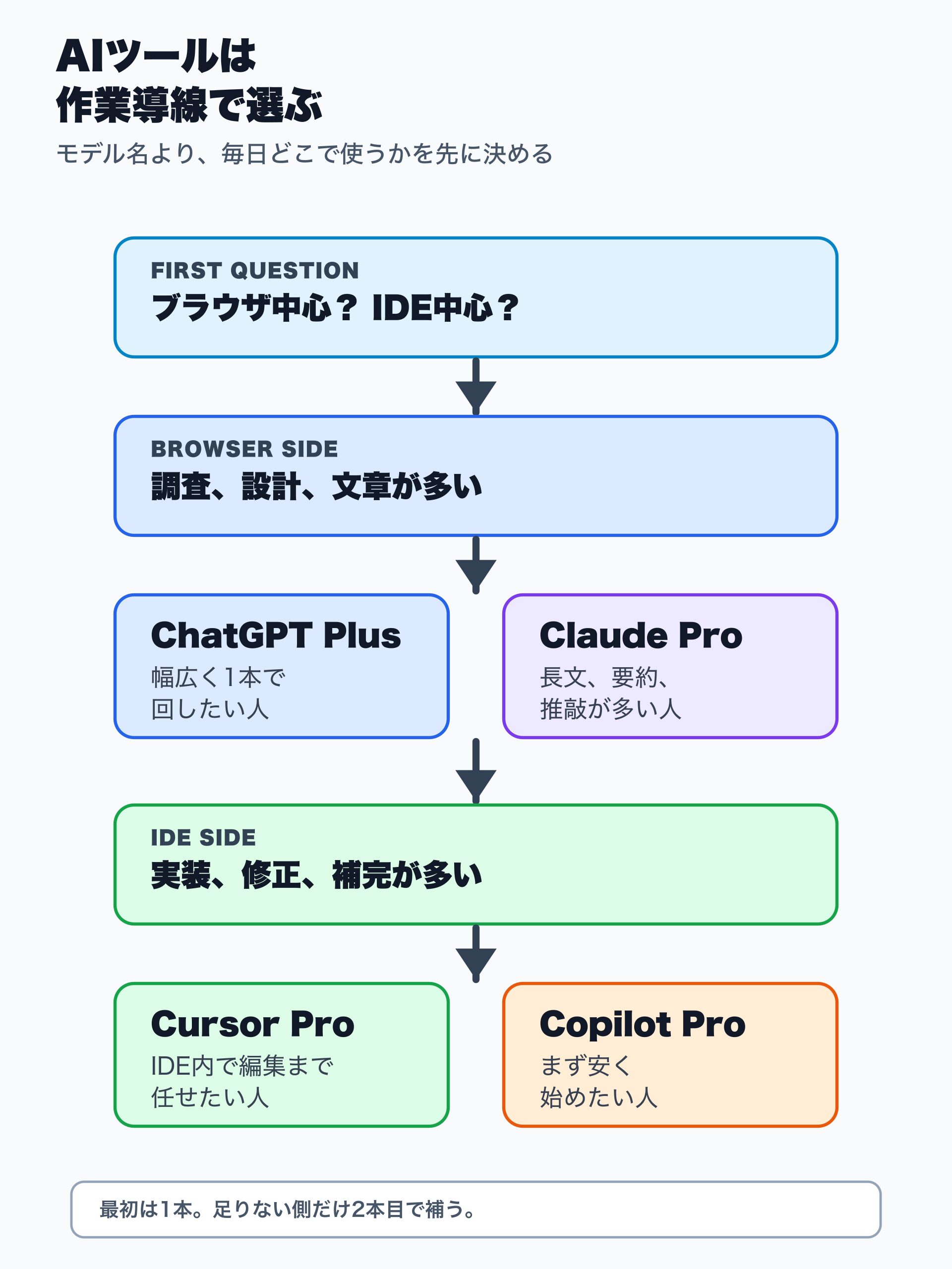 ブラウザ中心か IDE 中心か、汎用性、長文、実装、コストのどれを重視するかで ChatGPT、Claude、Cursor、GitHub Copilot を選ぶための図解