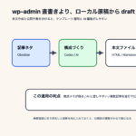 Obsidian の記事ネタから AI で構成を作り、ローカルの本文ファイルを wp-cli で WordPress の draft に流し込み、wp-admin で最終確認する流れの図解
