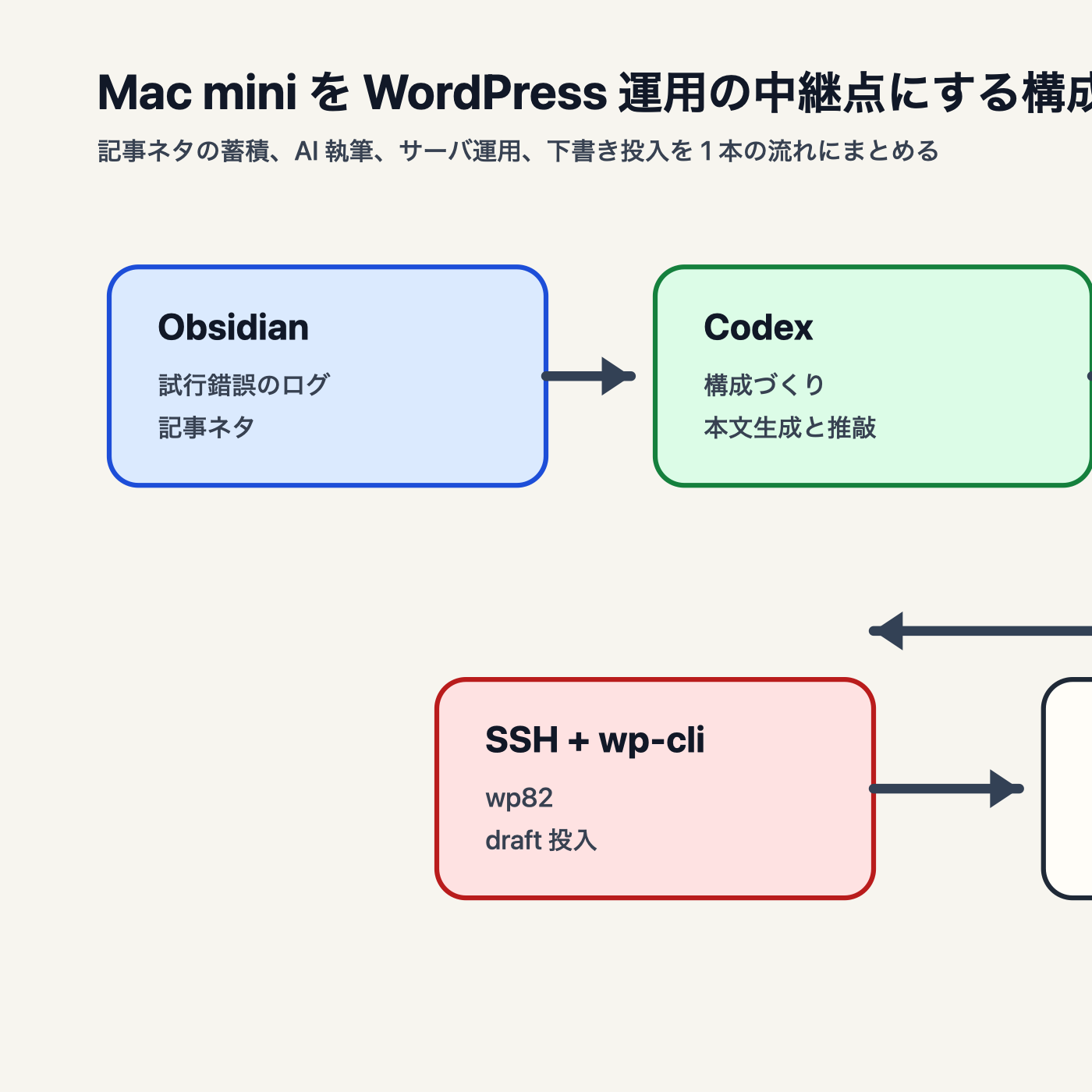 Obsidian と Codex で記事案を作り、Mac mini から SSH と wp-cli で Xserver 上の WordPress を運用する流れを示した図解