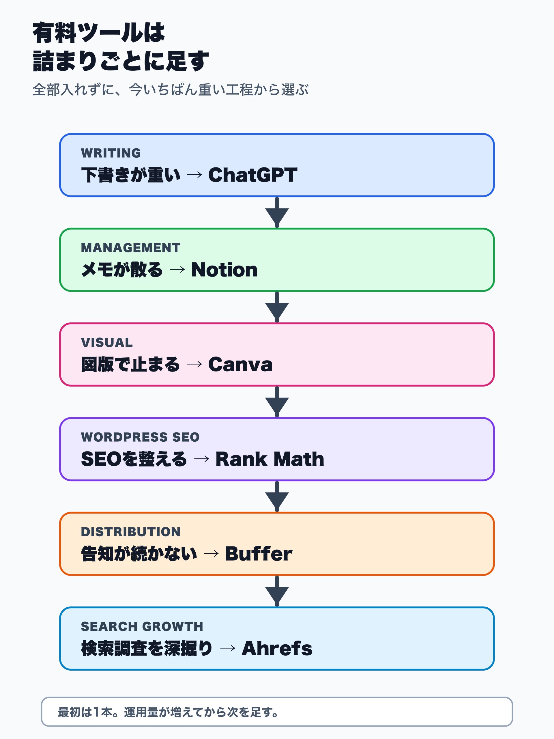 ブログ運用で詰まっている工程ごとに、ChatGPT、Notion、Canva、Rank Math、Buffer、Ahrefs のどれを足すかを整理した図解