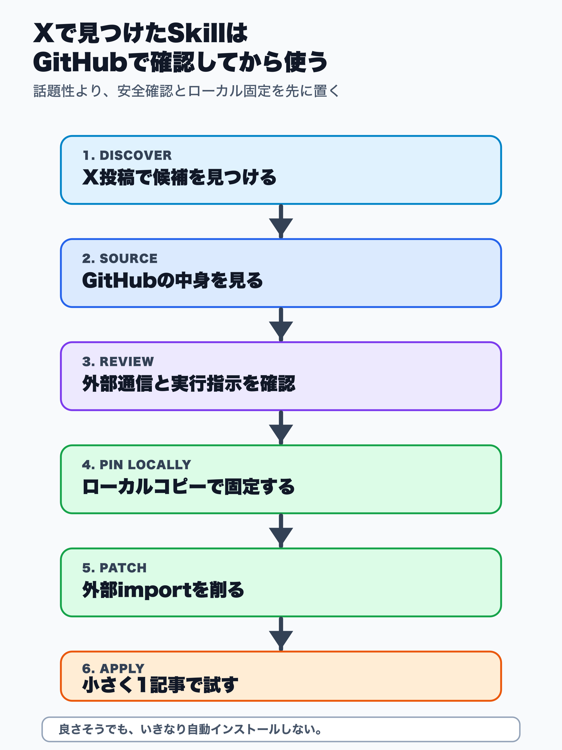 Xの投稿で知ったAI Skillを、GitHubリポジトリで確認し、ローカルコピー、外部import削除、ブログ図解への適用まで進める流れの図解