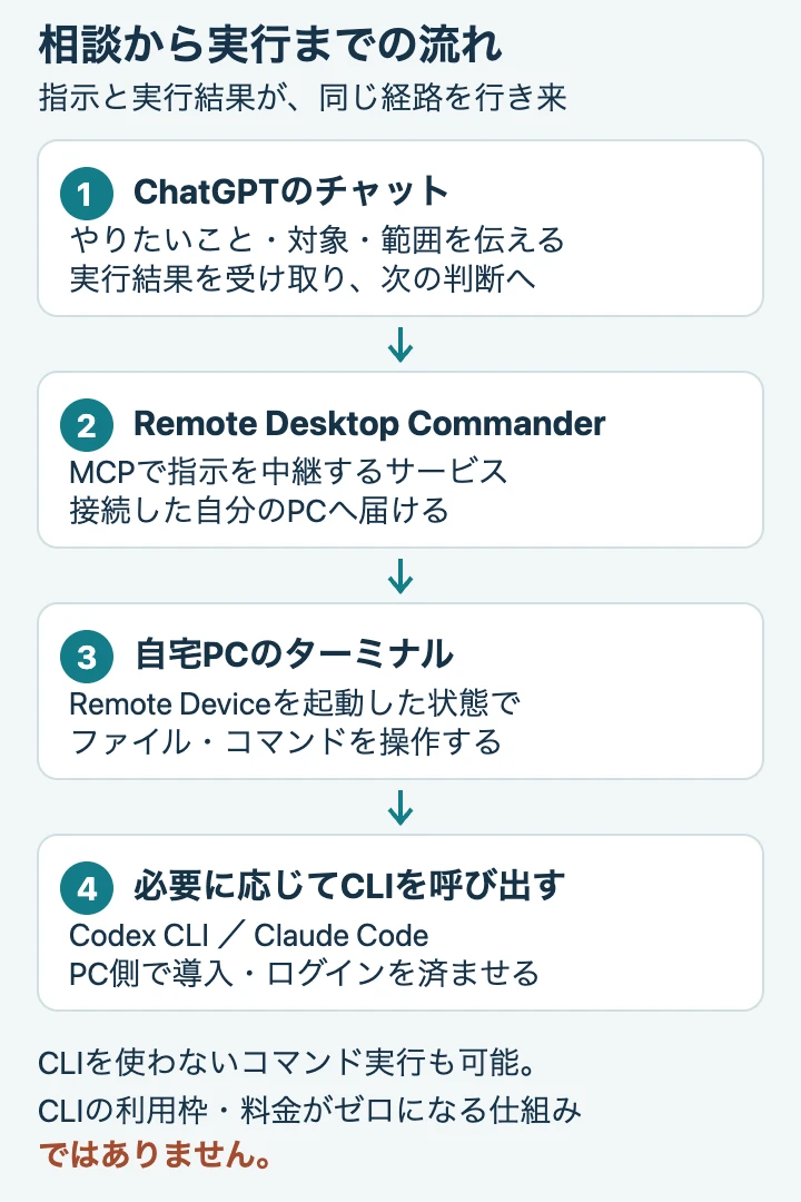 ChatGPTからRemote Desktop Commander、自宅PC、必要に応じてCodex CLIまたはClaude Codeへ指示を渡す流れ