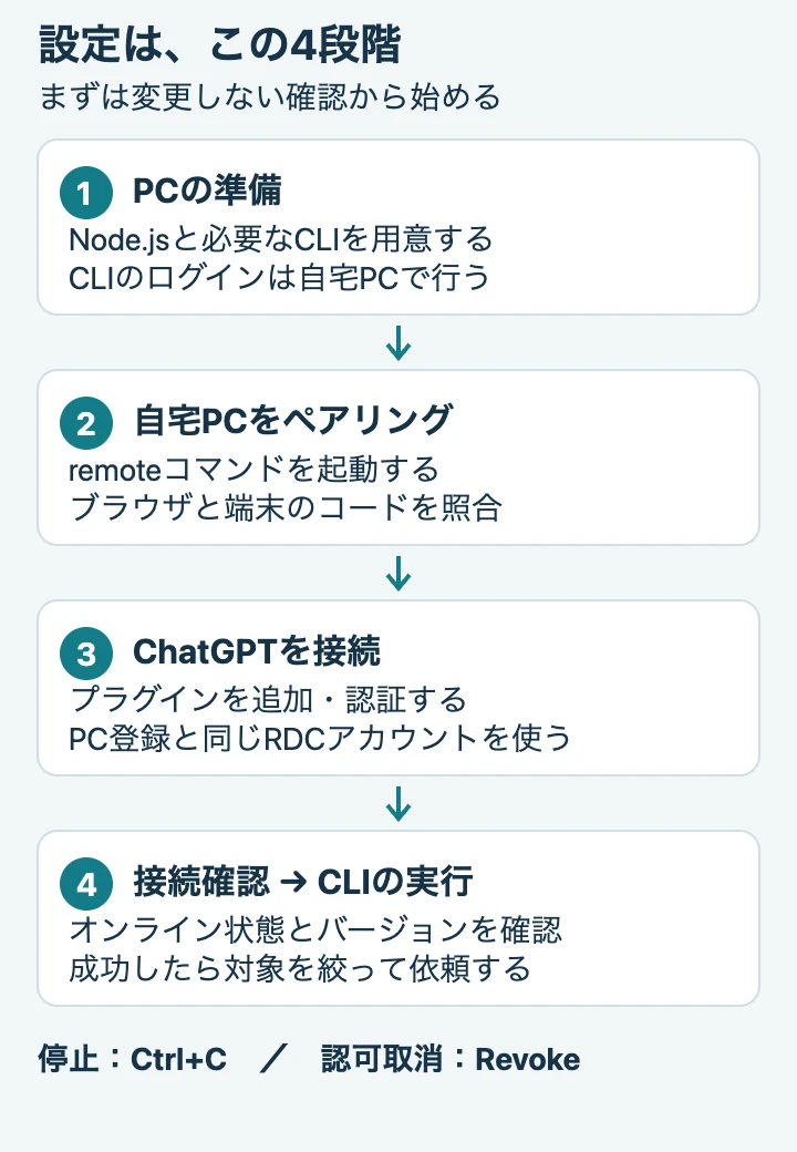 PCの準備、PCのペアリング、ChatGPTの接続、読み取りテストの順で進める4段階