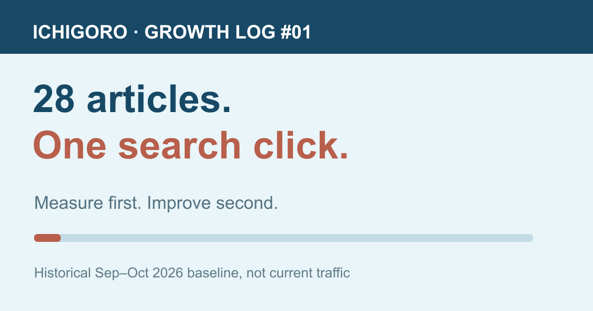 Cover illustration: Blog Growth Log #01: 28 Articles, One Google Search Click—and a Measurement Reset