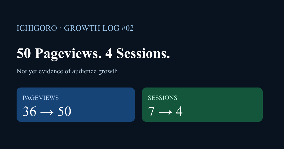 Day two pageviews, sessions, and active users comparison