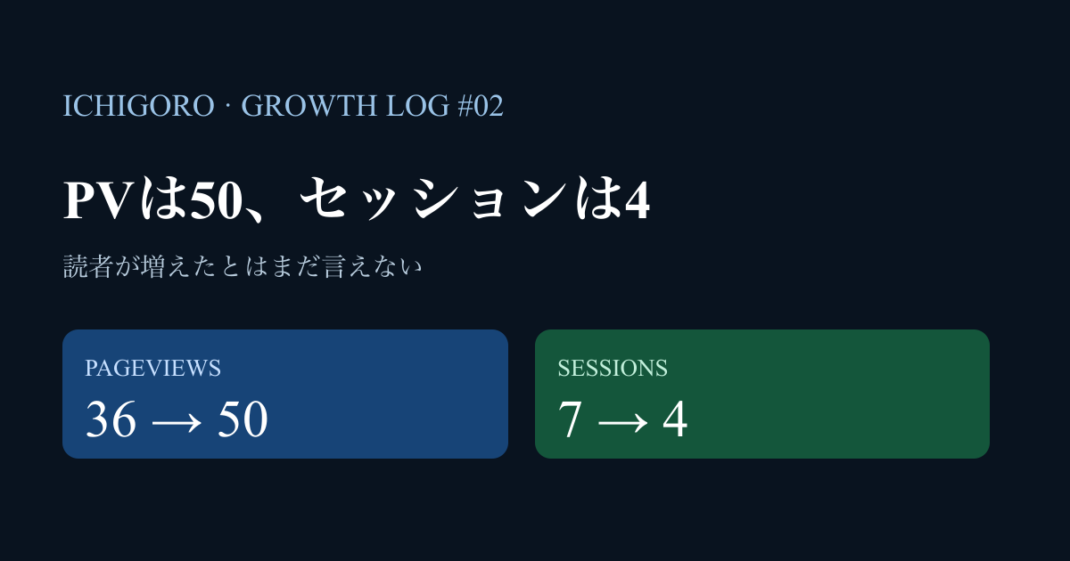 PVは36→50。でも読者が増えたとは言えない。ブログ再生2日目に起きたこと【成長記録 #02】