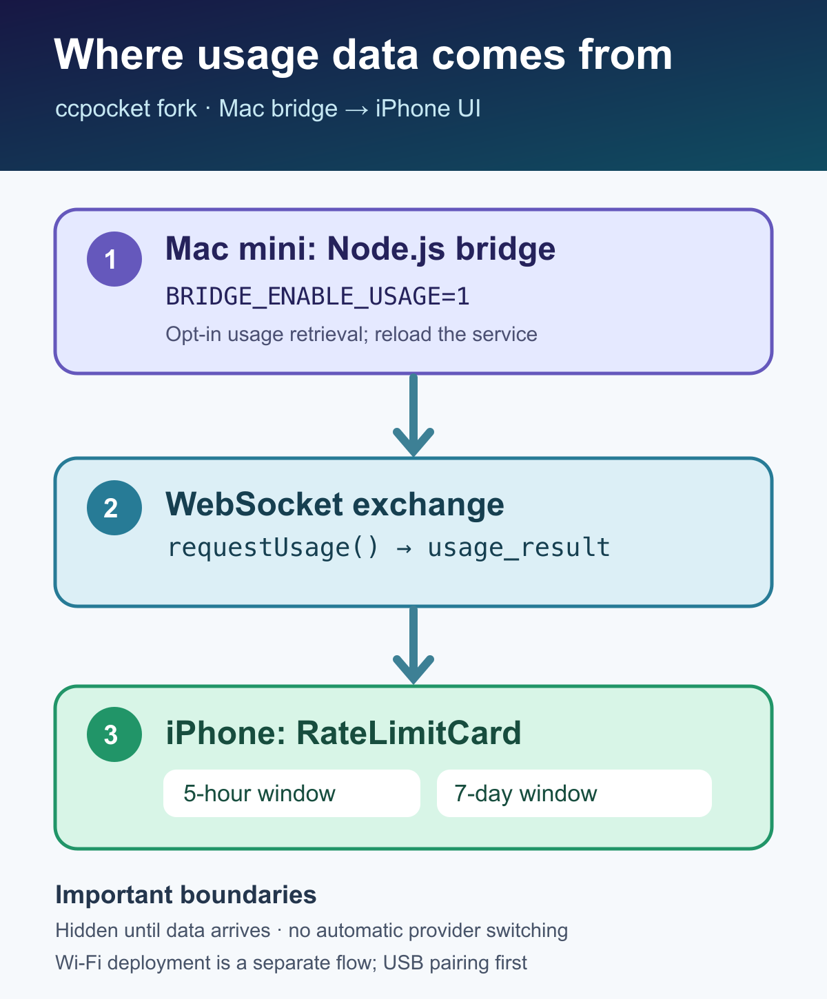 How usage data moves from the Mac bridge to the iPhone's rate-limit cards