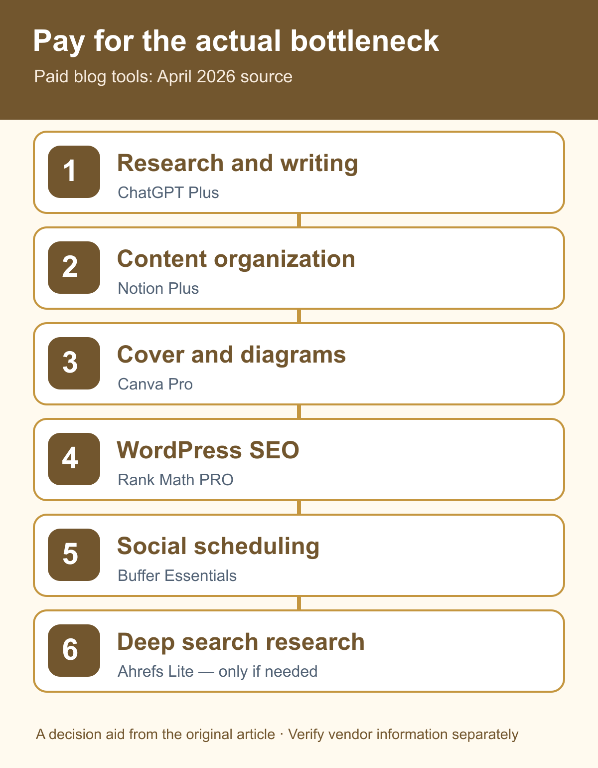 Blog workflow bottlenecks mapped to optional paid tools