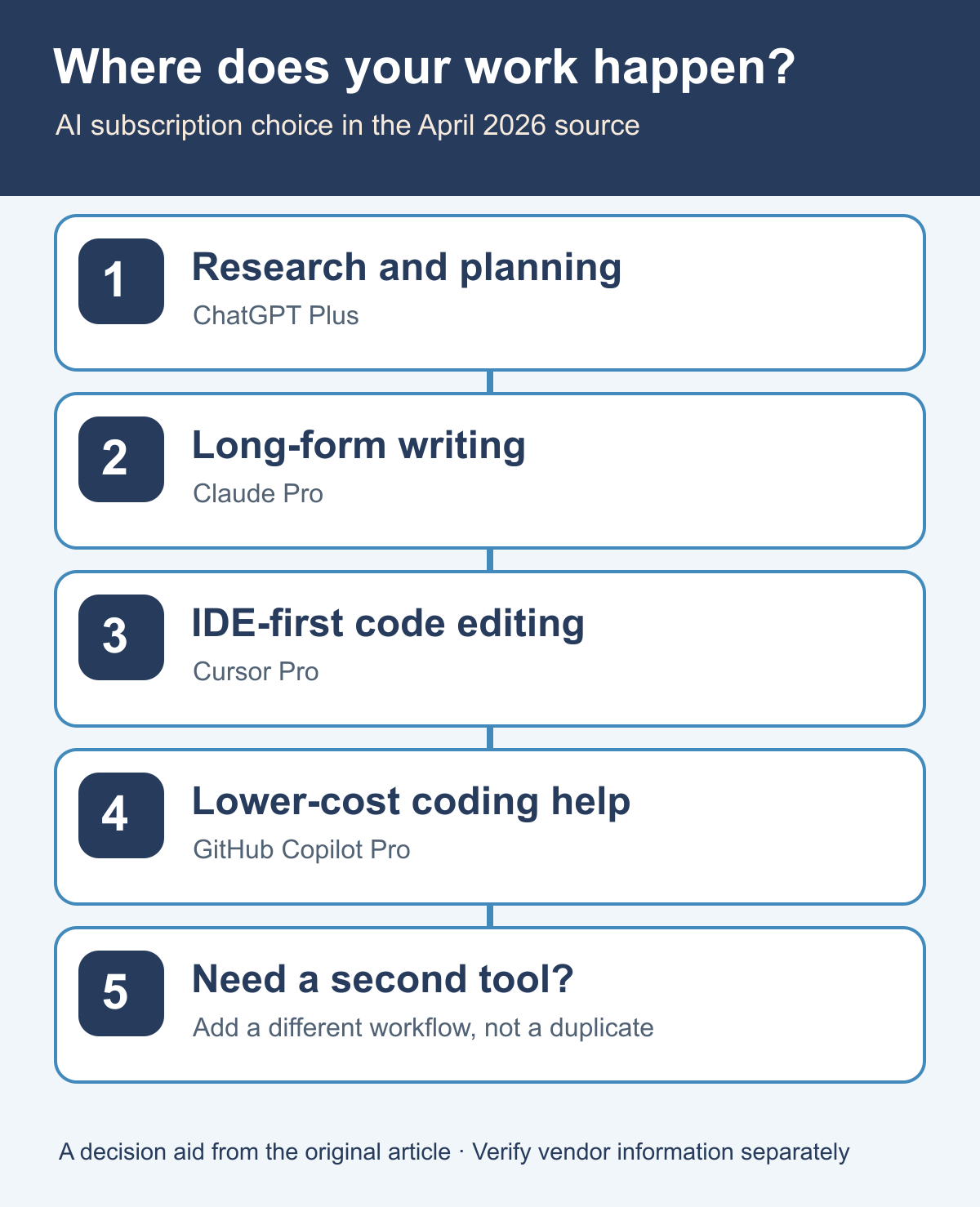 Decision tree for choosing browser-focused or IDE-focused AI assistance