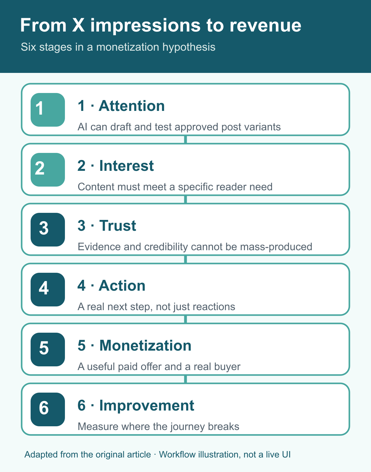 Six-stage funnel from attention to monetization and learning