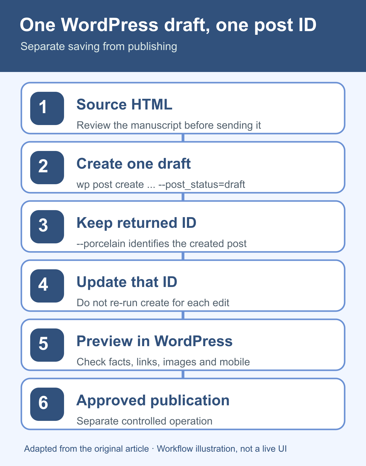Safe draft creation and update flow with a persistent post ID