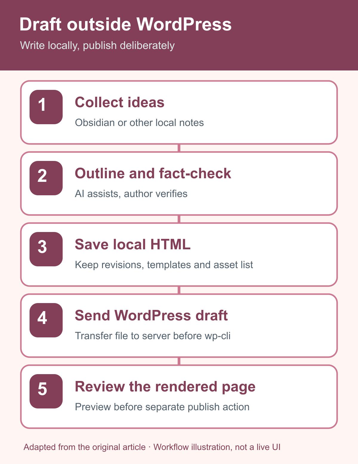 Obsidian notes, AI-assisted local article, WP-CLI draft, and WordPress review