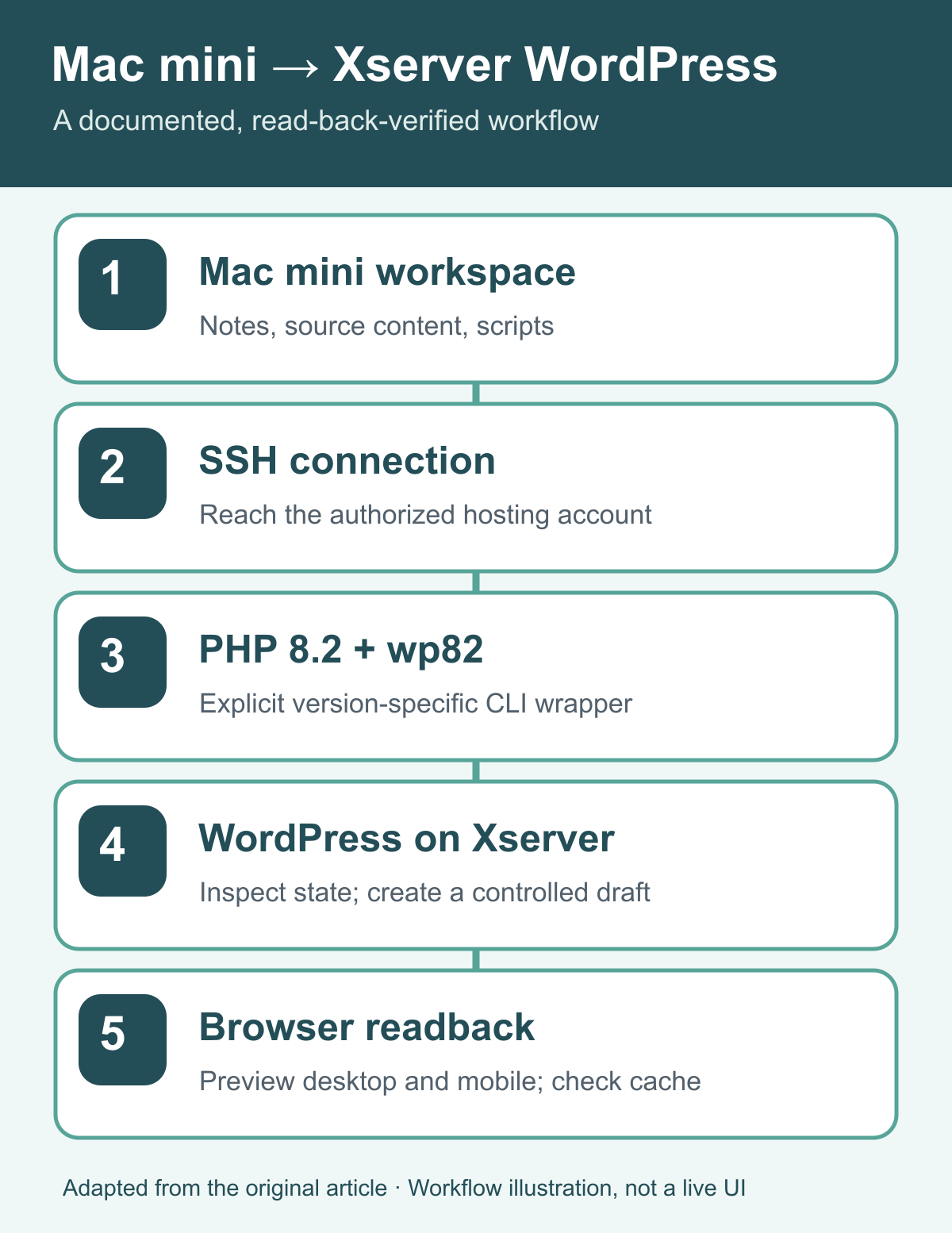 Mac mini as the operational entry point for WordPress on Xserver