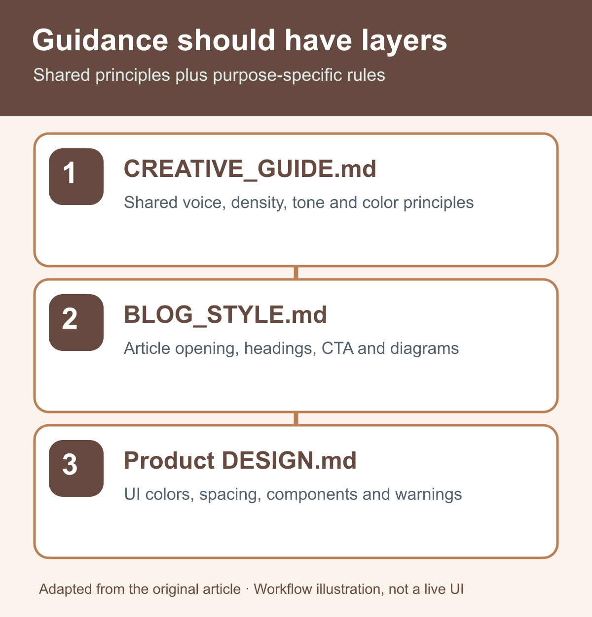Three layers of AI creative and design guidance