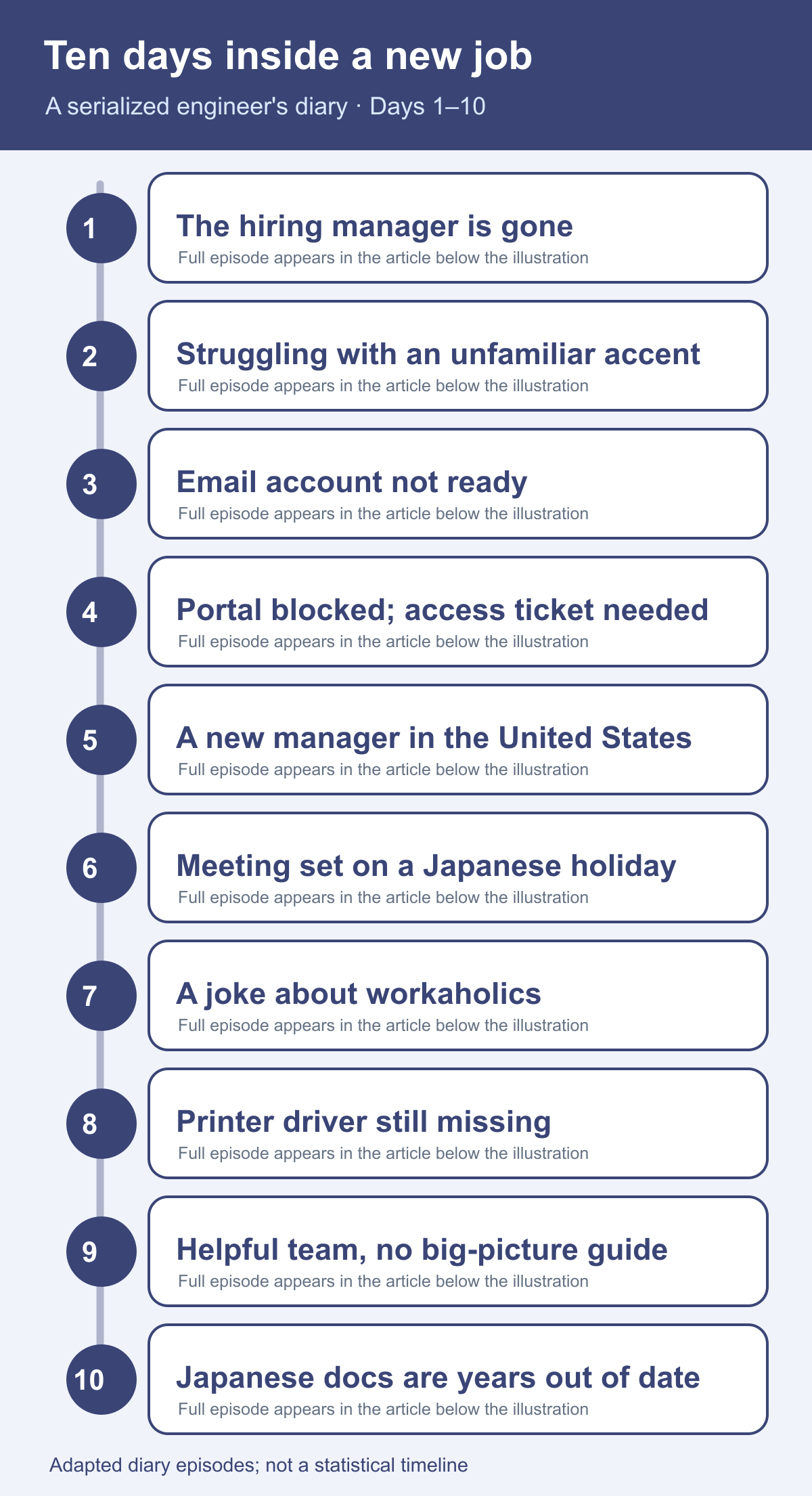 First ten days timeline: onboarding, language, access, and documentation