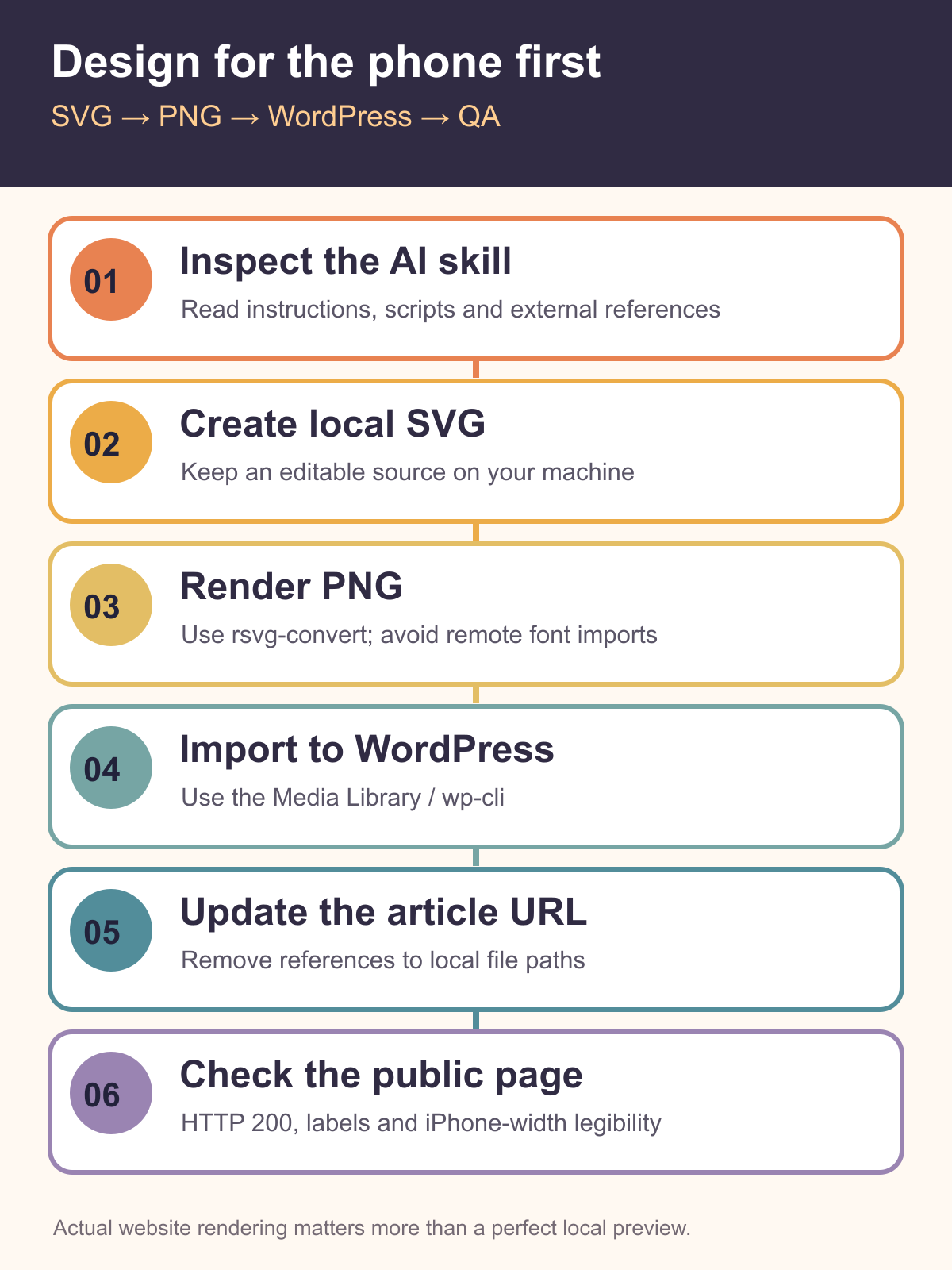 AI diagram publishing flow from source review to mobile browser validation