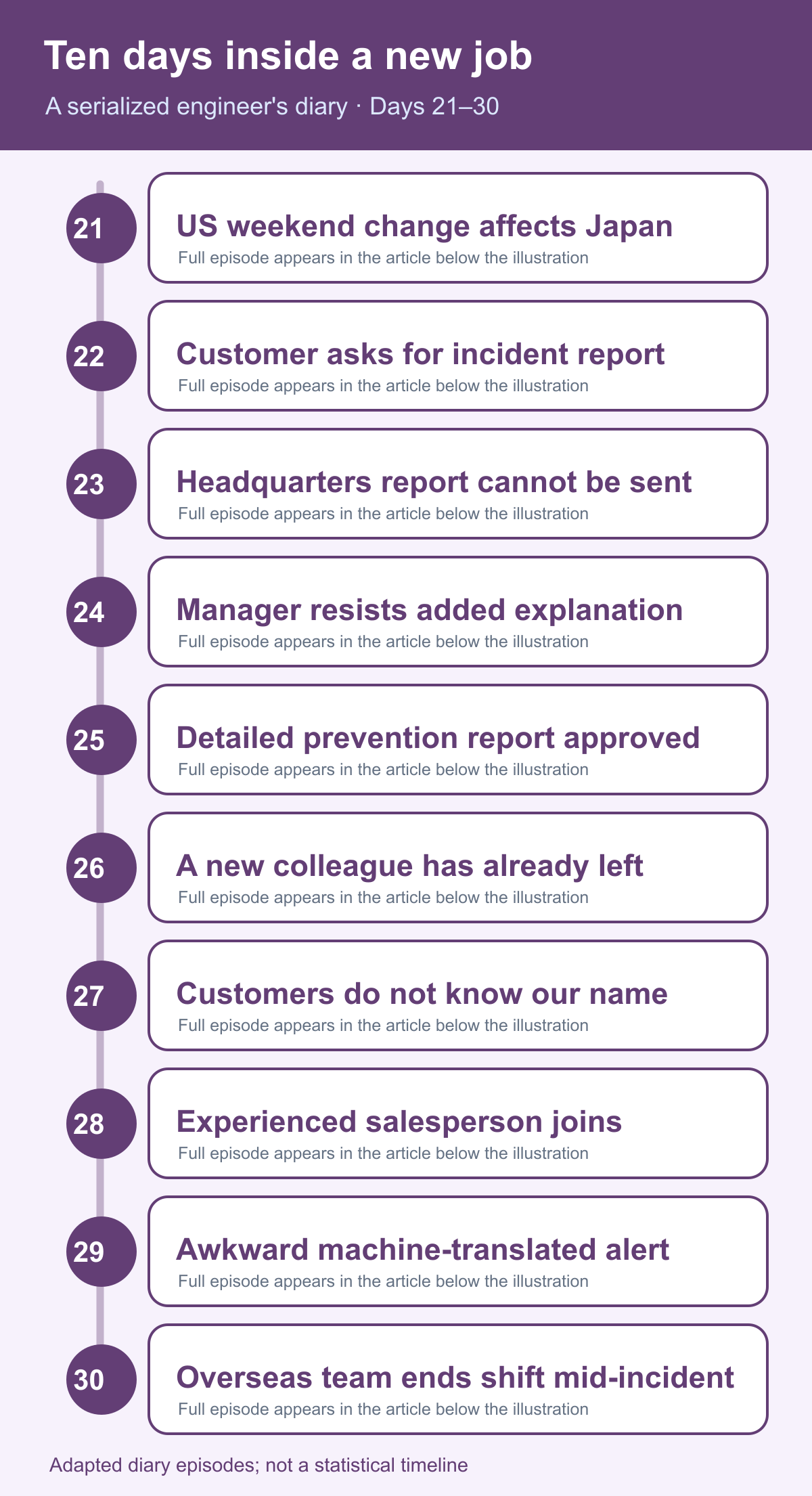 Days 21–30 timeline, led by incident-report escalation and customer communication