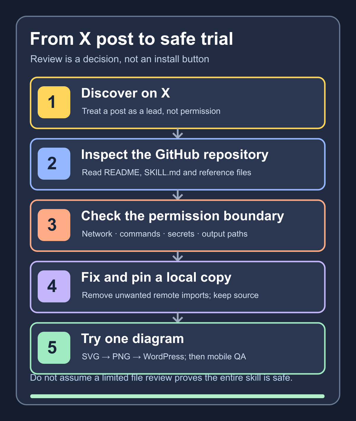 Decision flow for safely evaluating an AI skill found on X