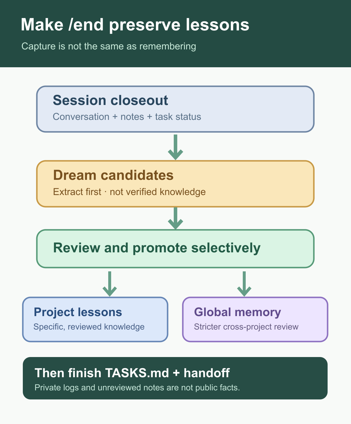 Knowledge capture pipeline from a session to candidate notes and reviewed memories