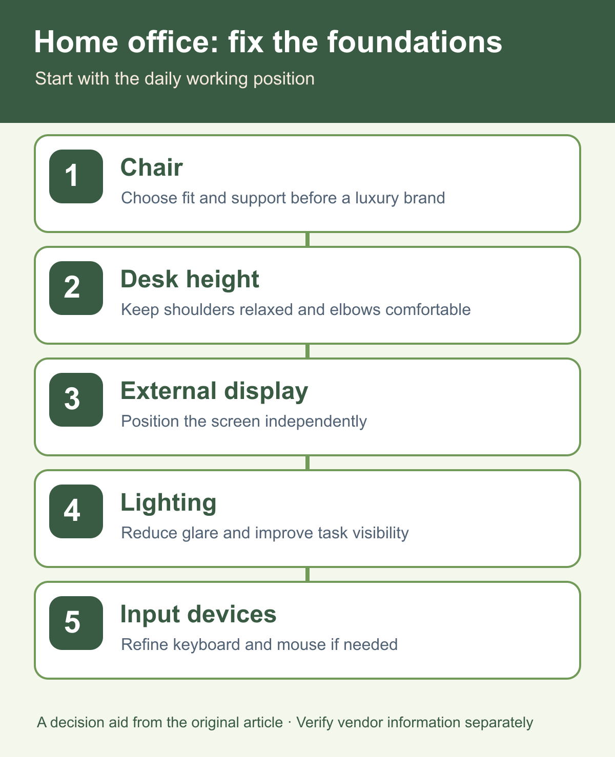 Home office priority diagram: chair, desk, monitor, and lighting