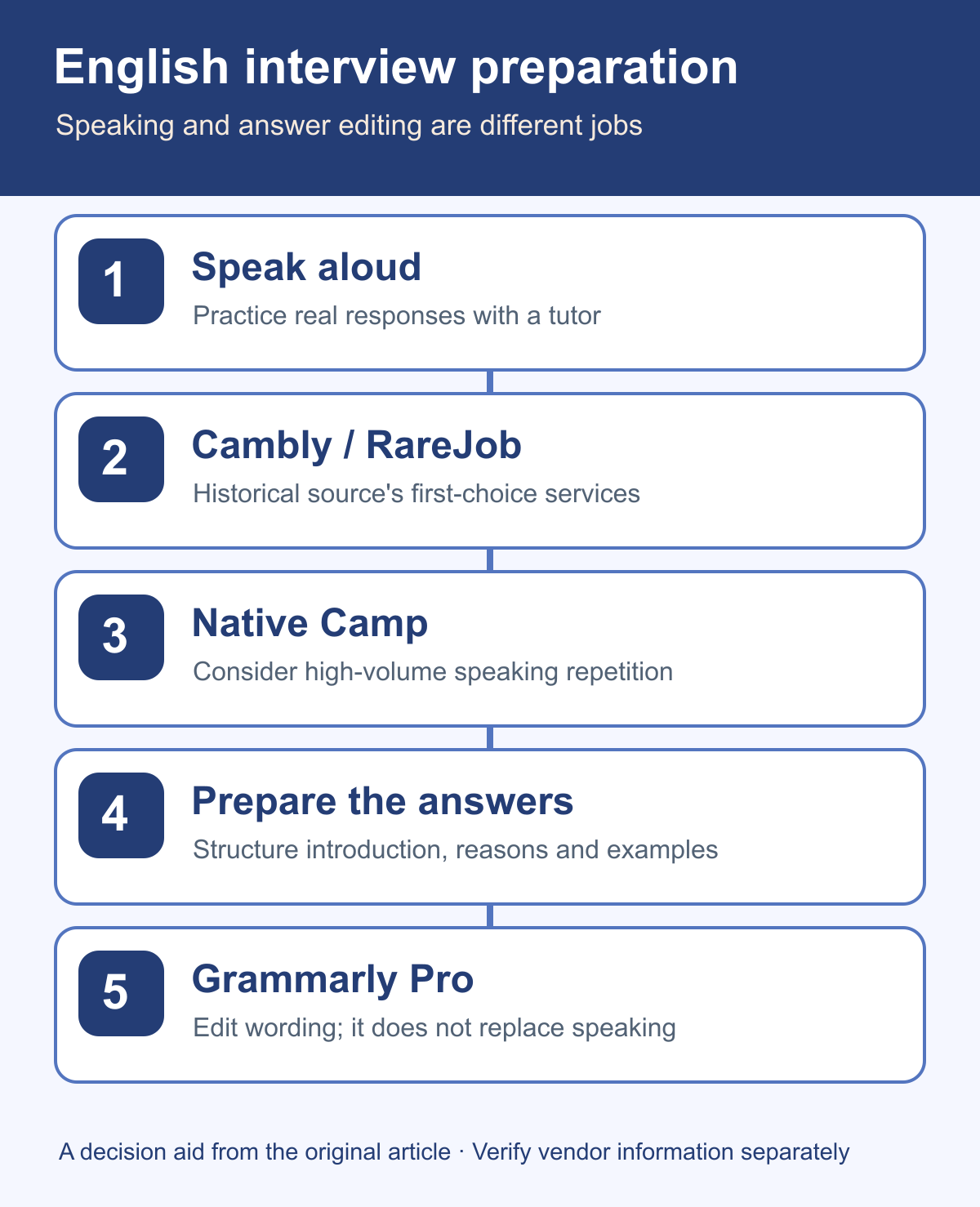 Interview preparation map separating live speaking practice from answer preparation