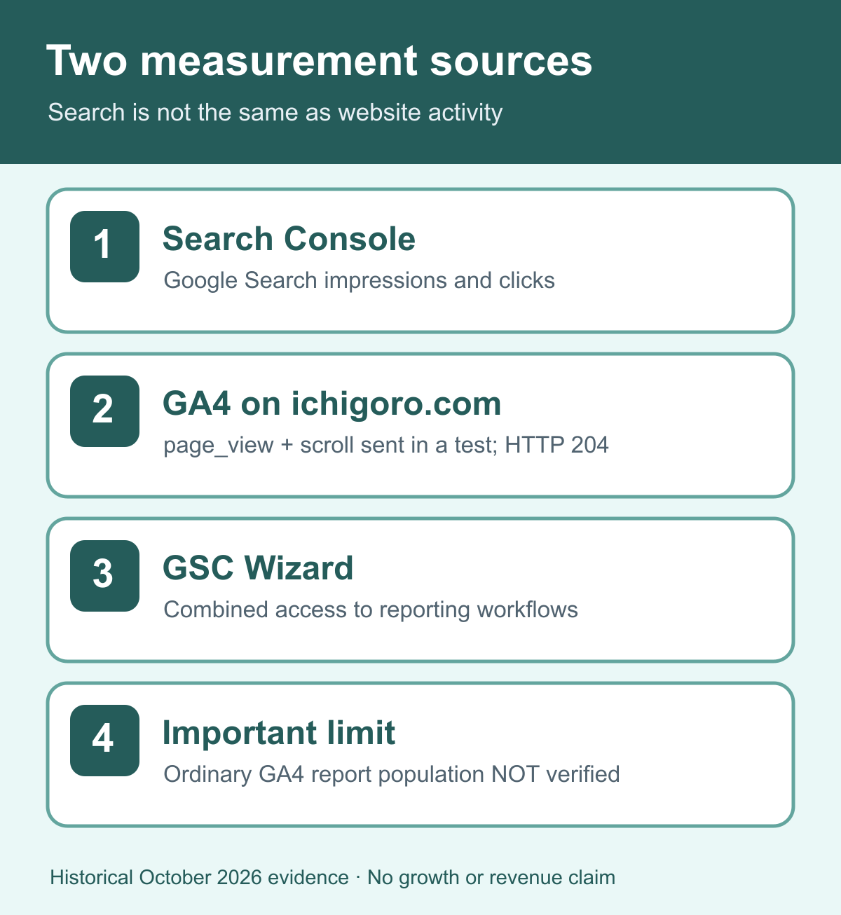 Search Console and GA4 cover different parts of the visitor journey