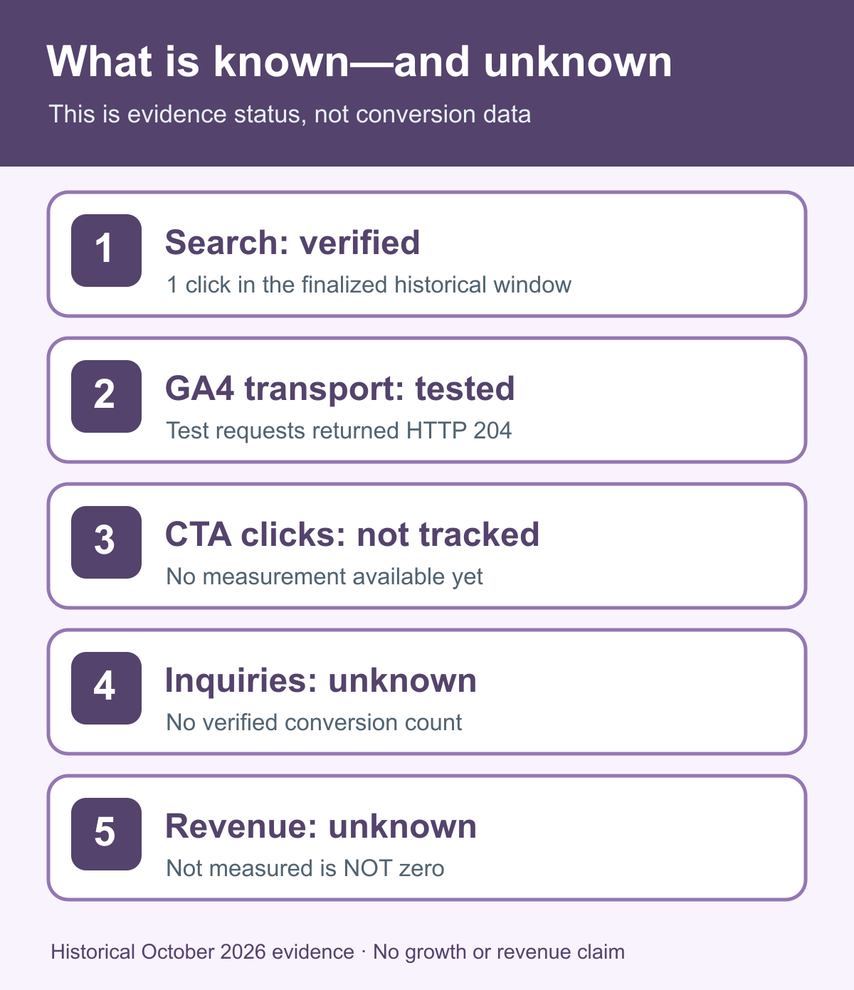Measurement coverage from search to revenue