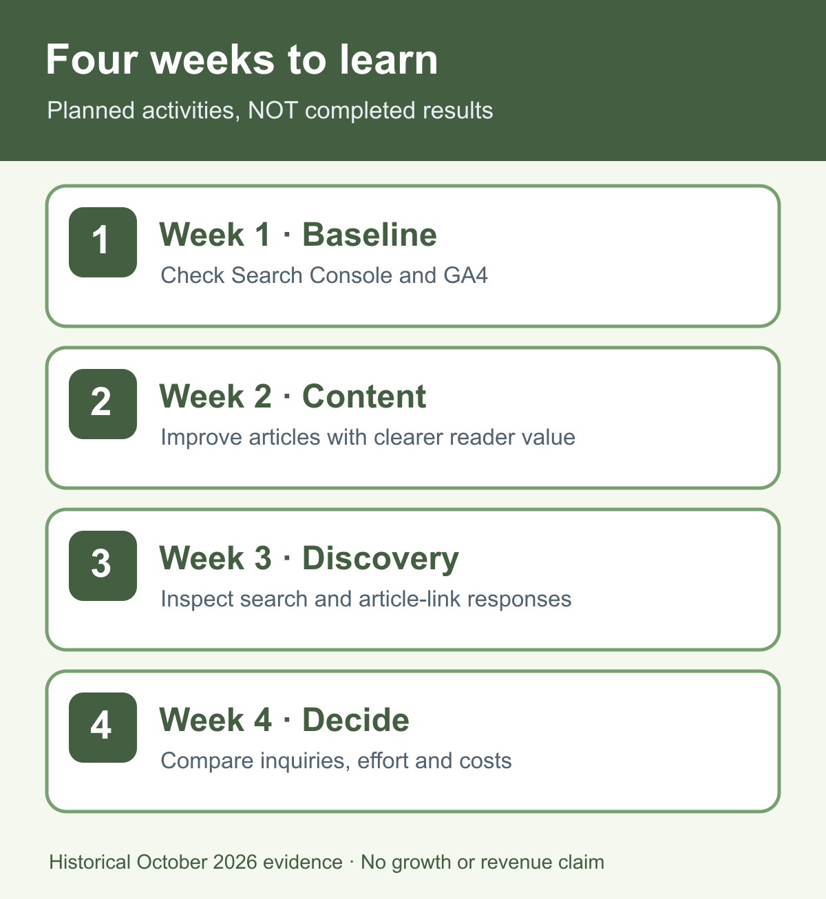 Four-week blog validation roadmap