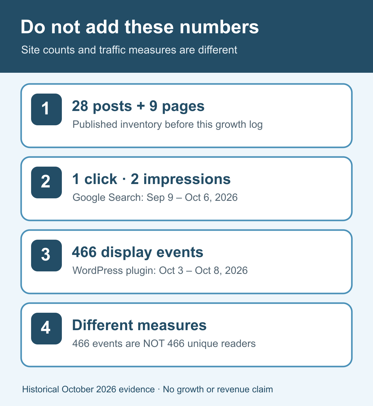 Metrics shown separately: published articles, search clicks and display events