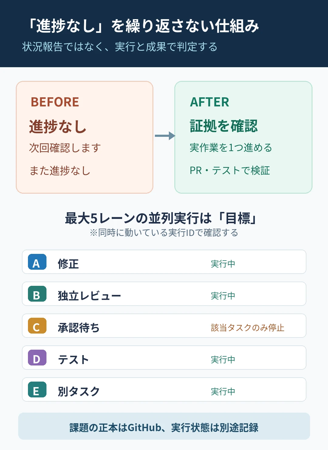 報告だけで止まる運用と、実行証拠を残し最大5レーンの独立作業を進める運用の比較図