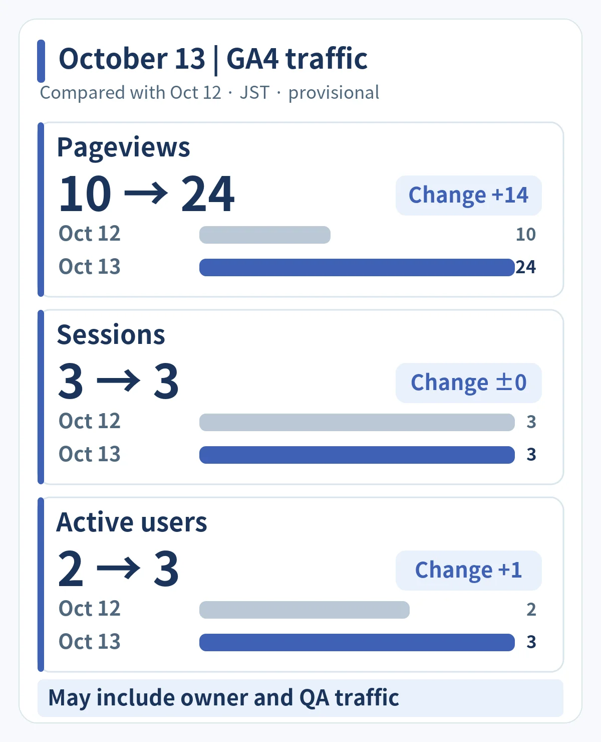 GA4 comparison for October 12 and 13, 2026: pageviews rose from 10 to 24 (plus 14), sessions held at 3 (no change), and active users rose from 2 to 3 (plus 1). Provisional counts may include owner or QA traffic.