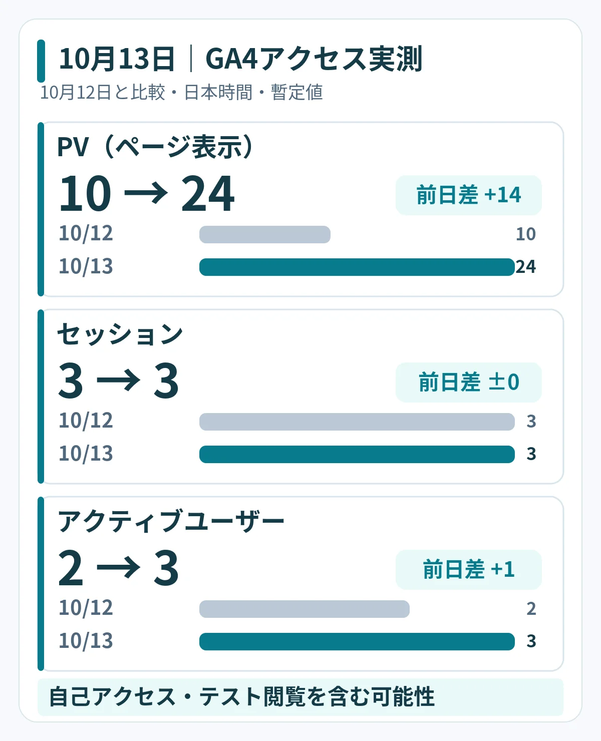 2026年10月12日と13日のGA4比較。PVは10から24に14増加、セッションは3から3で変化なし、アクティブユーザーは2から3に1増加。自己テストを含む可能性がある暫定値。