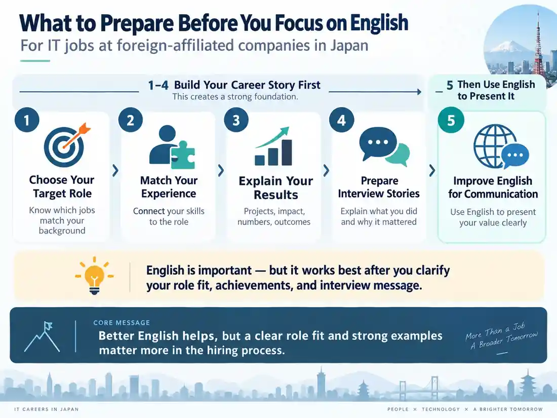 Five-step infographic for IT job applications at foreign-affiliated companies in Japan: choose a target role, match your experience, explain your results, prepare interview stories, then improve English communication.