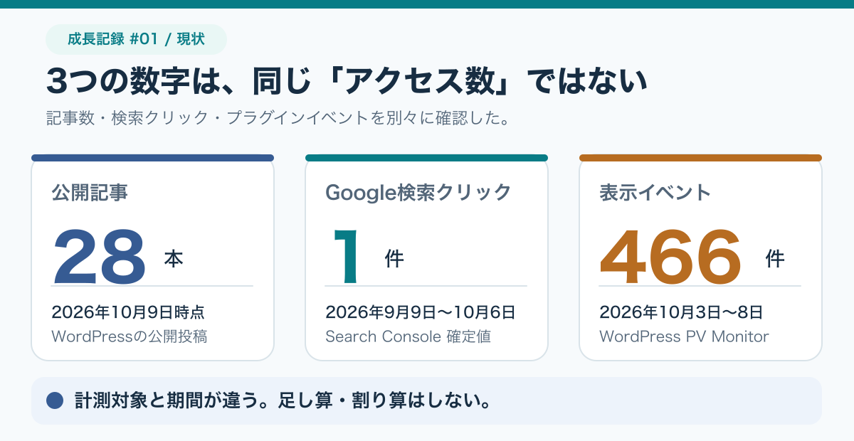 公開記事28本、Google検索クリック1件、表示イベント466件。それぞれ測定内容と対象期間が異なるため足し算できないことを示す比較図。
