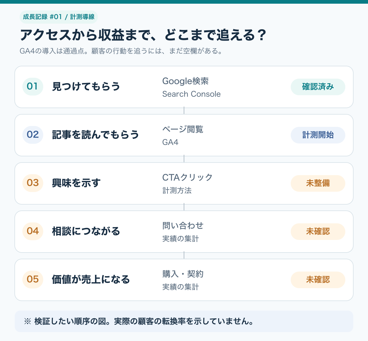 アクセスから収益までの今後の検証順序。Google検索は確認済み、GA4は計測開始、CTAクリックの計測は未整備、問い合わせと売上は未確認。実際の転換率ではない。