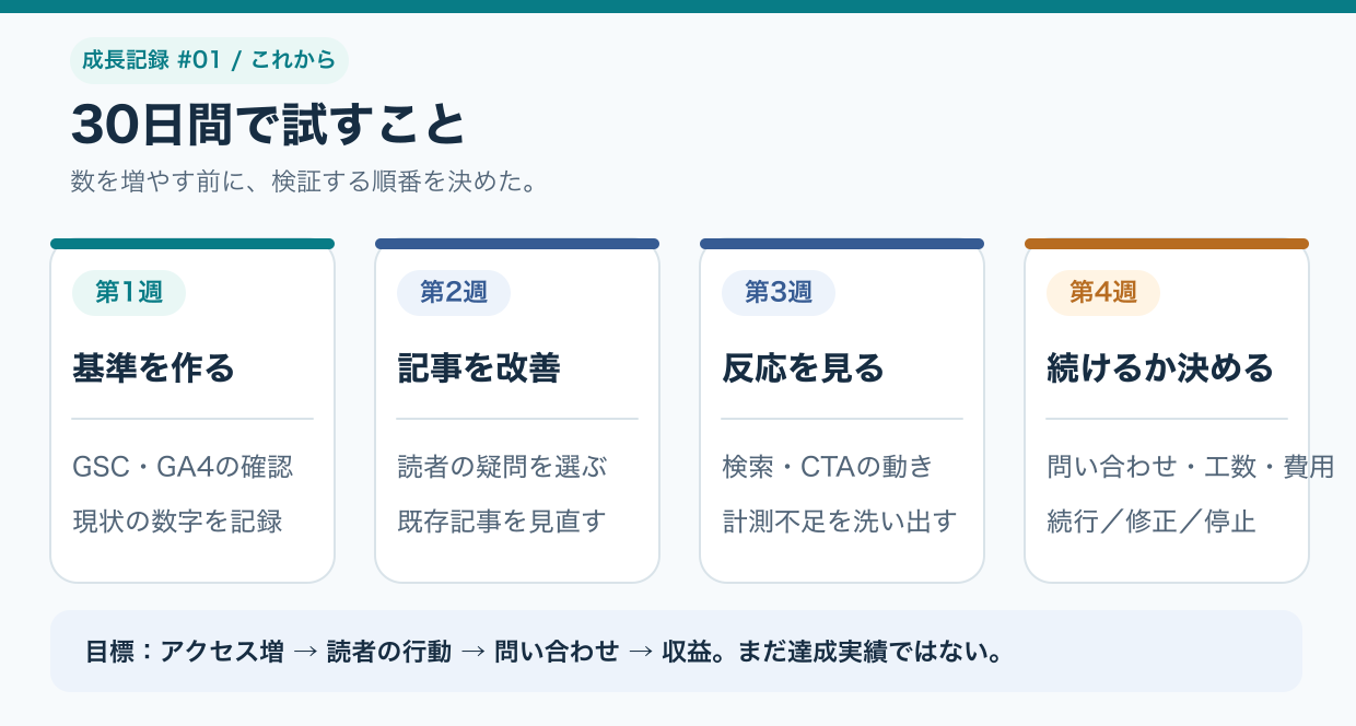 今後30日間の改善計画。第1週は現状計測、第2週は記事改善、第3週は検索とCTAの反応確認、第4週は問い合わせと費用を踏まえて続行を判断する。