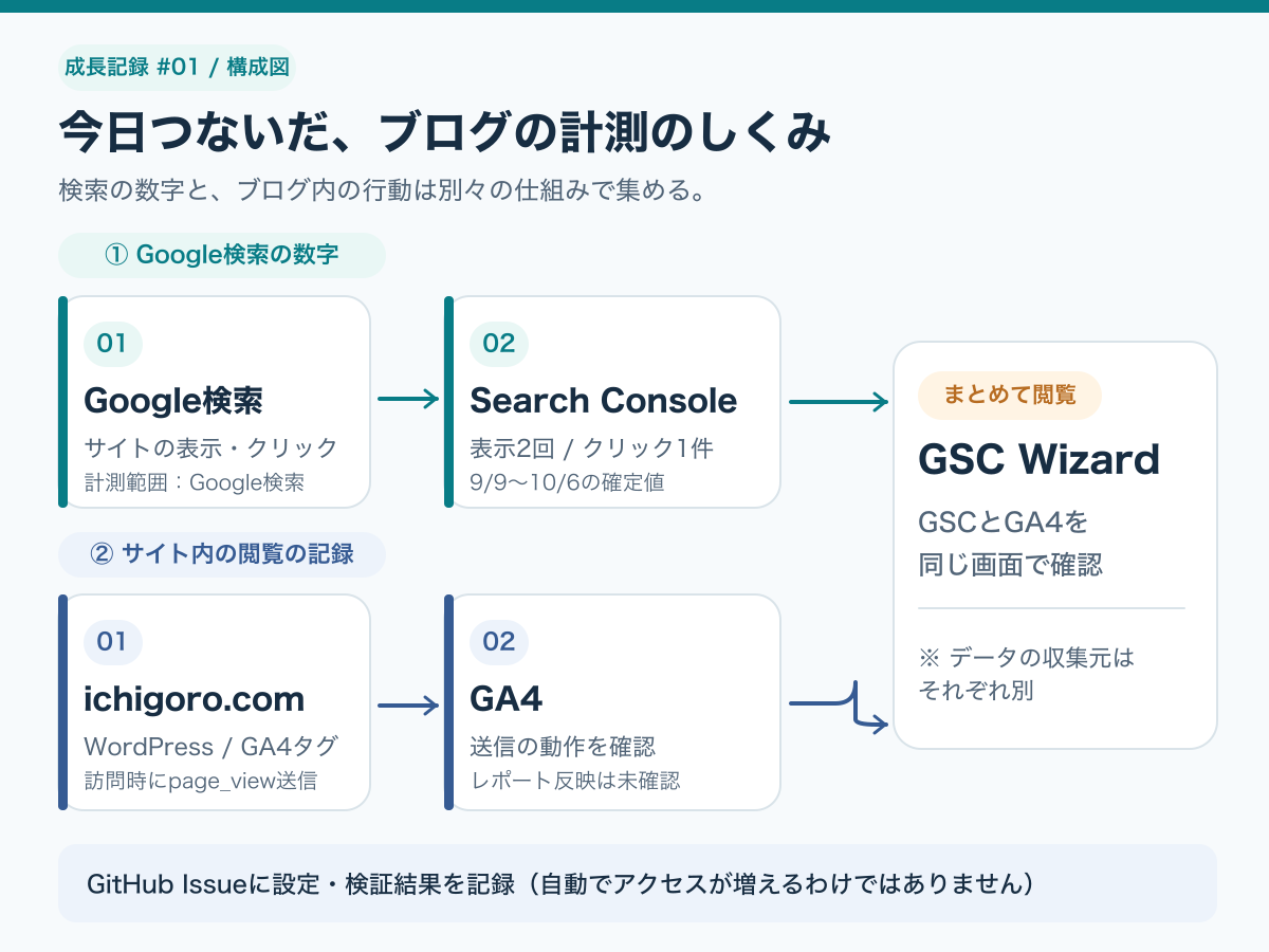 今日整えたブログ計測の構成。Google検索での表示・クリックはSearch Consoleで、ichigoro.com上のページ閲覧はGA4で扱い、GSC Wizardで両方のレポートを見る。GA4の通常レポートへの反映は未確認。