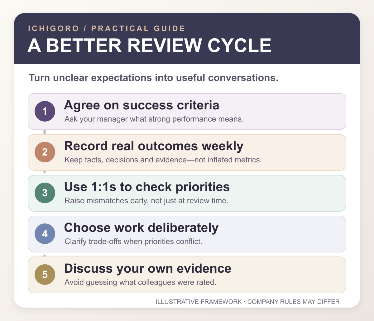 Five-step illustration for performance review preparation in Japan: agree on success criteria, record outcomes weekly, check priorities in one-on-ones, choose work deliberately, and discuss your own evidence.