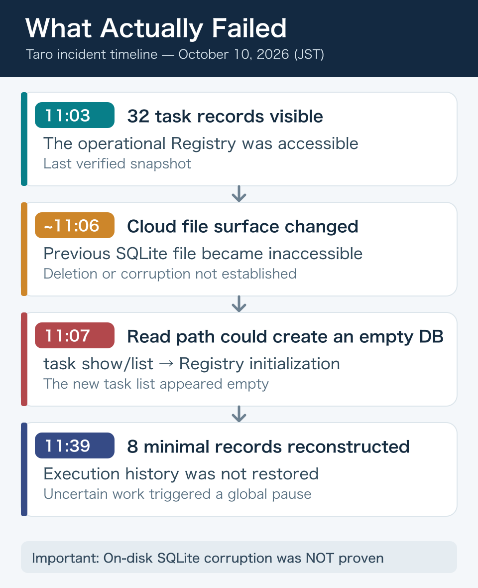 AI assistant incident timeline: 32 tasks accessible at 11:03, prior SQLite file inaccessible around 11:06, task inspection could initialize a new empty database at 11:07, and eight minimal task records reconstructed by 11:39 JST.