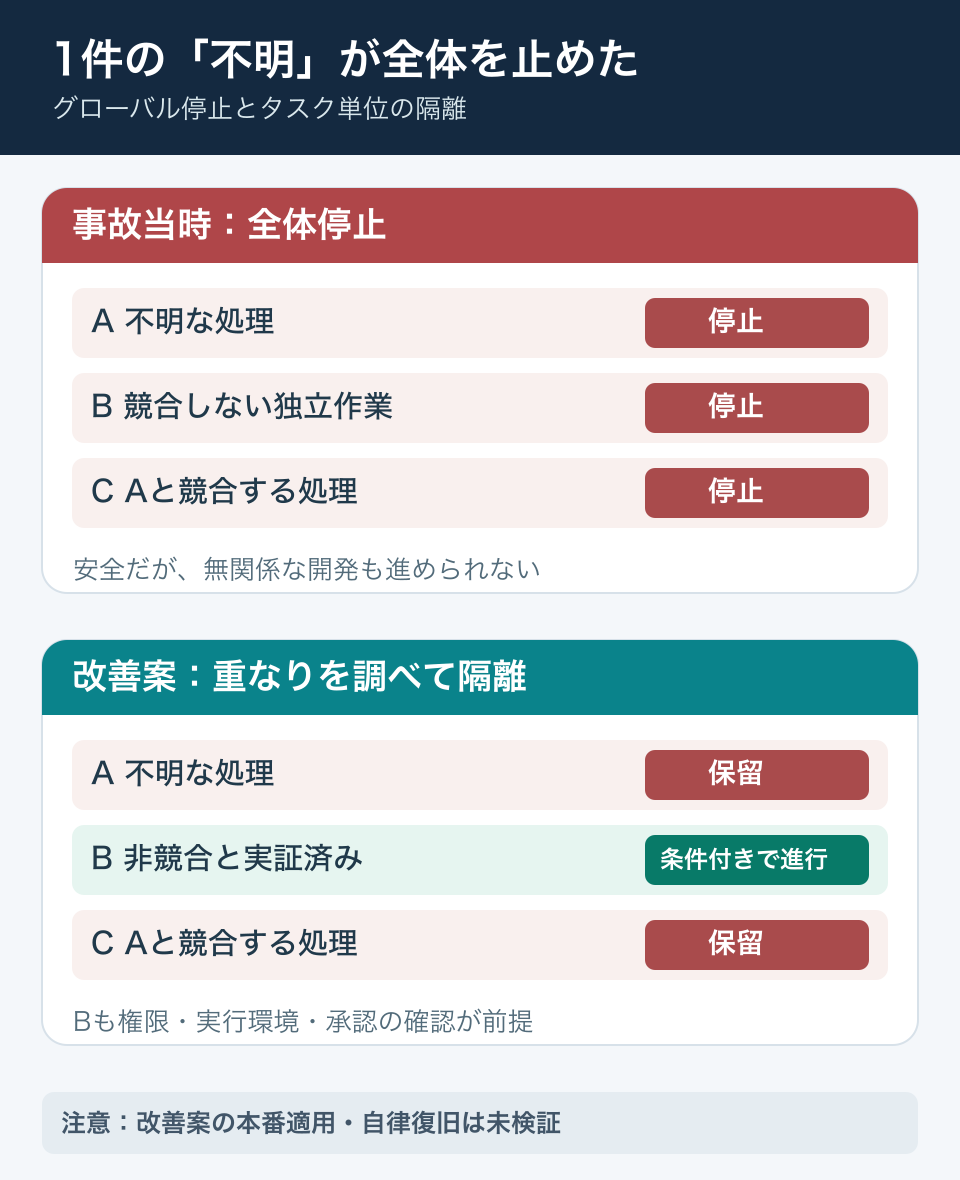 従来は不明な実行が1件あると非競合のBを含むA・B・Cが全部停止。改善案は不明Aと競合Cを隔離し、証拠のある非競合Bだけを通常の承認を経て進める